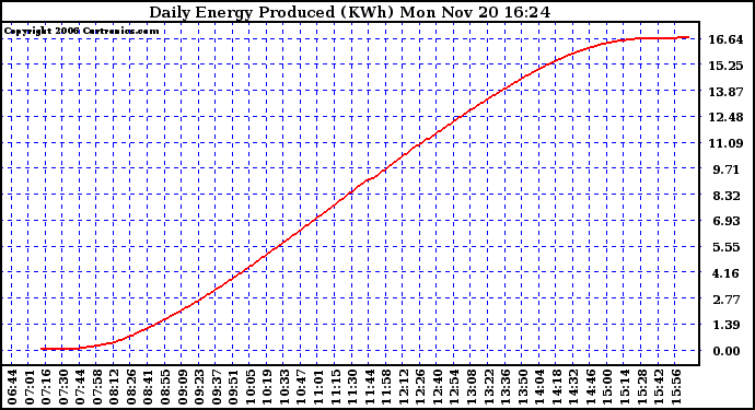 Solar PV/Inverter Performance Daily Energy Production