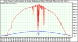 Solar PV/Inverter Performance Grid Power & Solar Radiation