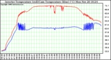 Solar PV/Inverter Performance Inverter Operating Temperature