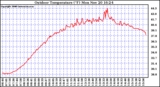 Solar PV/Inverter Performance Outdoor Temperature