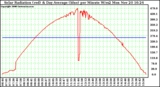 Solar PV/Inverter Performance Solar Radiation & Day Average per Minute