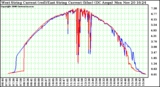 Solar PV/Inverter Performance Photovoltaic Panel Current Output