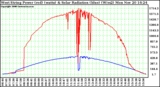 Solar PV/Inverter Performance West Array Power Output & Solar Radiation