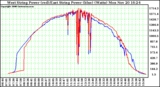 Solar PV/Inverter Performance Photovoltaic Panel Power Output