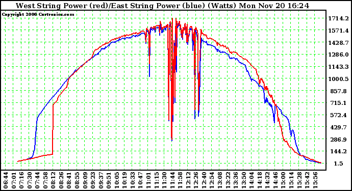 Solar PV/Inverter Performance Photovoltaic Panel Power Output