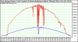 Solar PV/Inverter Performance East Array Power Output & Solar Radiation