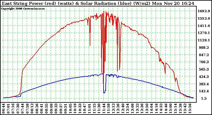 Solar PV/Inverter Performance East Array Power Output & Solar Radiation