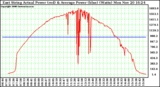 Solar PV/Inverter Performance East Array Actual & Average Power Output