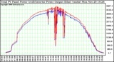 Solar PV/Inverter Performance PV Panel Power Output & Inverter Power Output