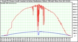 Solar PV/Inverter Performance Total PV Power Output & Solar Radiation