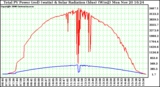 Solar PV/Inverter Performance Total PV Power Output & Solar Radiation