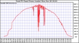 Solar PV/Inverter Performance Total PV Power Output