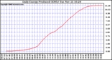 Solar PV/Inverter Performance Daily Energy Production