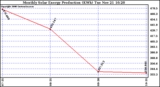 Solar PV/Inverter Performance Monthly Solar Energy Production