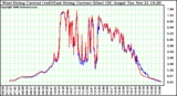 Solar PV/Inverter Performance Photovoltaic Panel Current Output