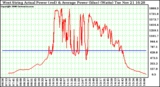 Solar PV/Inverter Performance West Array Actual & Average Power Output