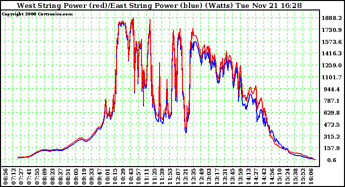 Solar PV/Inverter Performance Photovoltaic Panel Power Output