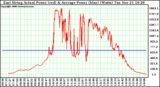 Solar PV/Inverter Performance East Array Actual & Average Power Output