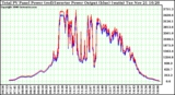 Solar PV/Inverter Performance PV Panel Power Output & Inverter Power Output