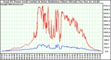 Solar PV/Inverter Performance Total PV Power Output & Solar Radiation