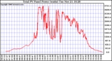 Solar PV/Inverter Performance Total PV Power Output