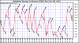 Solar PV/Inverter Performance Daily Solar Energy Production