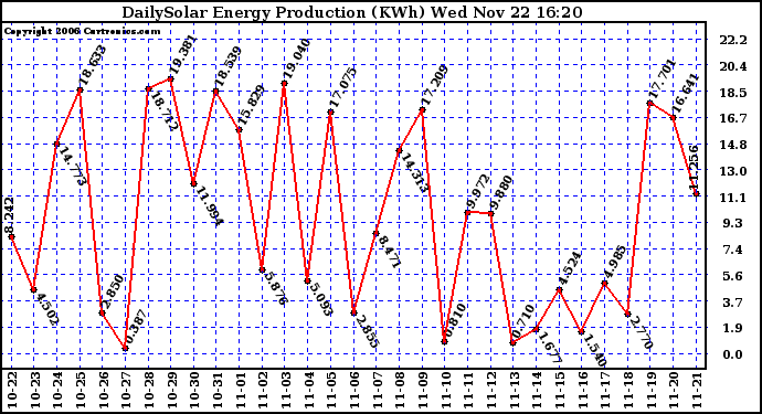 Solar PV/Inverter Performance Daily Solar Energy Production