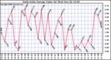 Solar PV/Inverter Performance Daily Solar Energy Production Value