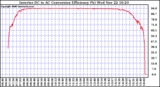 Solar PV/Inverter Performance Inverter DC to AC Conversion Efficiency