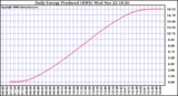 Solar PV/Inverter Performance Daily Energy Production