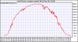 Solar PV/Inverter Performance Inverter Power Output