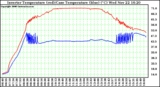 Solar PV/Inverter Performance Inverter Operating Temperature