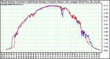 Solar PV/Inverter Performance Photovoltaic Panel Current Output