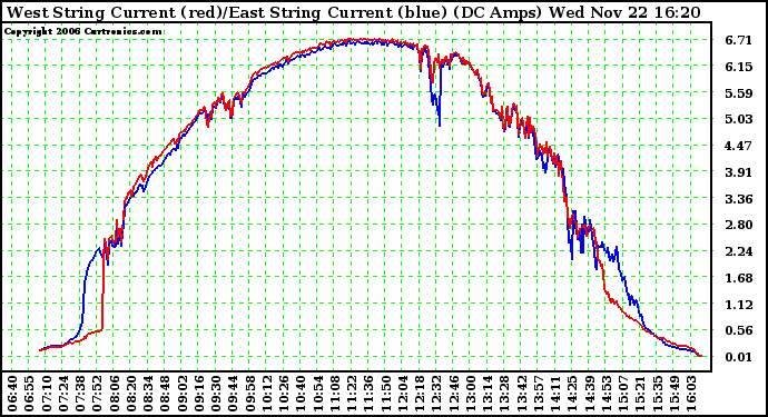 Solar PV/Inverter Performance Photovoltaic Panel Current Output