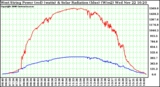 Solar PV/Inverter Performance West Array Power Output & Solar Radiation