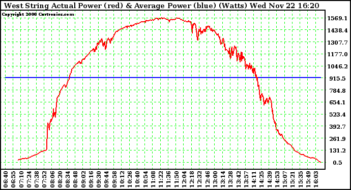 Solar PV/Inverter Performance West Array Actual & Average Power Output