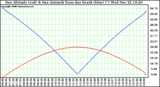 Solar PV/Inverter Performance Sun Altitude Angle & Azimuth Angle