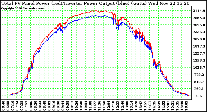 Solar PV/Inverter Performance PV Panel Power Output & Inverter Power Output