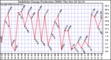 Solar PV/Inverter Performance Daily Solar Energy Production