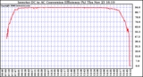 Solar PV/Inverter Performance Inverter DC to AC Conversion Efficiency