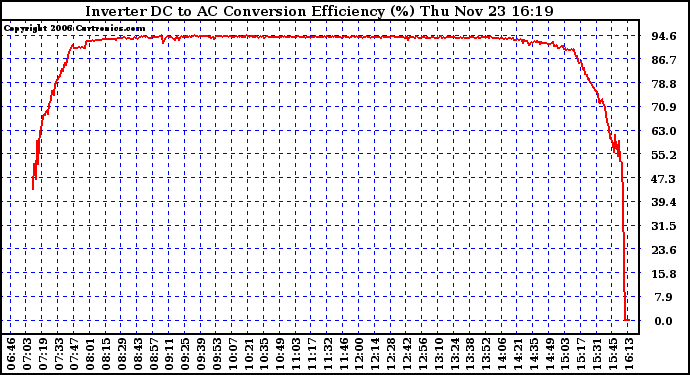 Solar PV/Inverter Performance Inverter DC to AC Conversion Efficiency