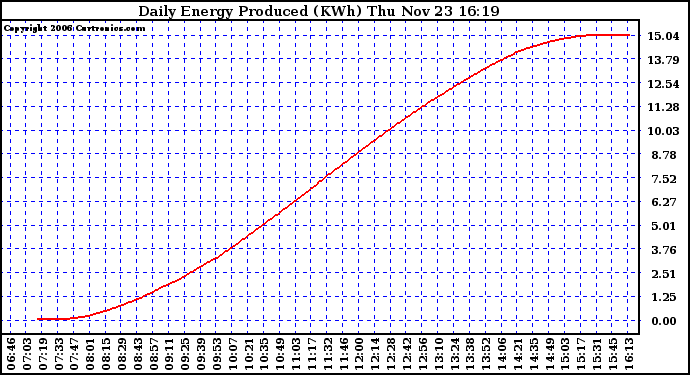 Solar PV/Inverter Performance Daily Energy Production