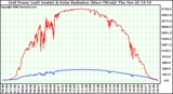 Solar PV/Inverter Performance Grid Power & Solar Radiation