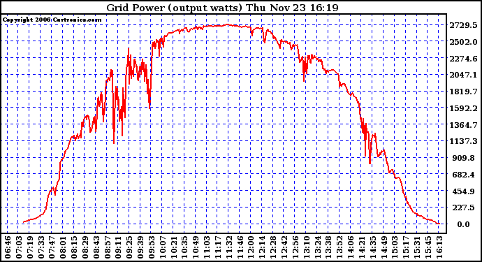 Solar PV/Inverter Performance Inverter Power Output