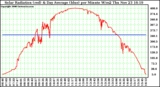 Solar PV/Inverter Performance Solar Radiation & Day Average per Minute