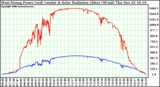 Solar PV/Inverter Performance West Array Power Output & Solar Radiation