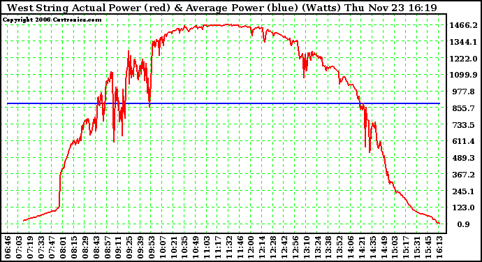 Solar PV/Inverter Performance West Array Actual & Average Power Output