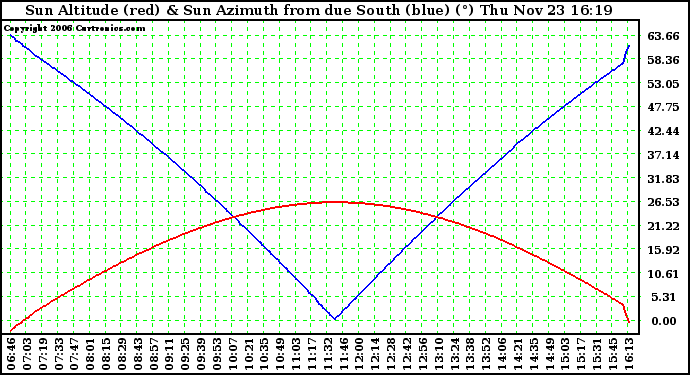 Solar PV/Inverter Performance Sun Altitude Angle & Azimuth Angle