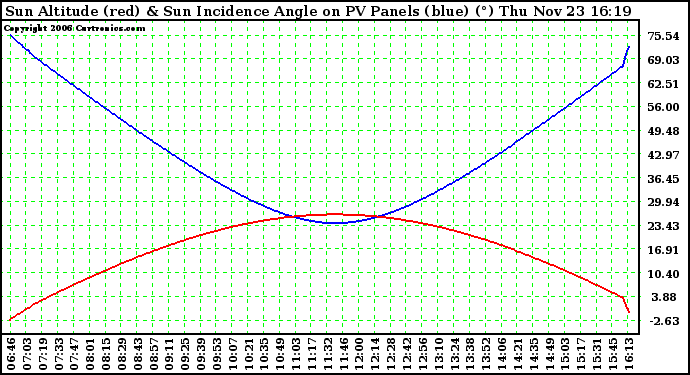 Solar PV/Inverter Performance Sun Altitude Angle & Sun Incidence Angle on PV Panels