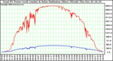 Solar PV/Inverter Performance Total PV Power Output & Solar Radiation